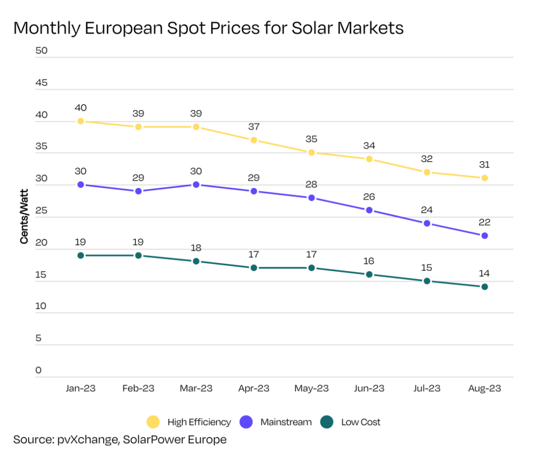 bảng điều khiển năng lượng mặt trời toàn màu đen ở thị trường châu Âu
